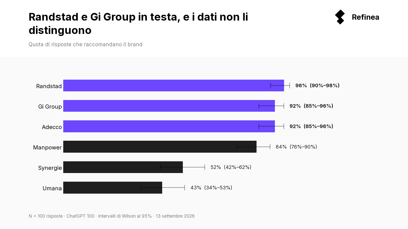 ChatGPT consiglia le stesse agenzie per il lavoro a Milano e Napoli? · Refinea