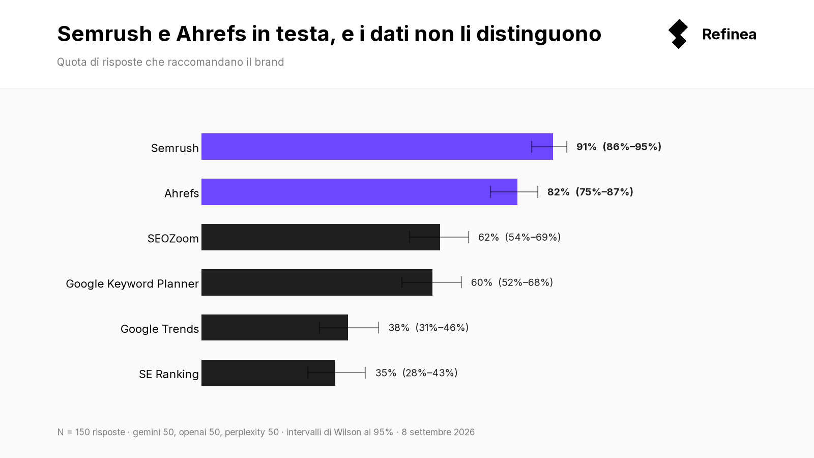 Quali strumenti SEO entrano nelle shortlist delle AI in Italia? · Refinea