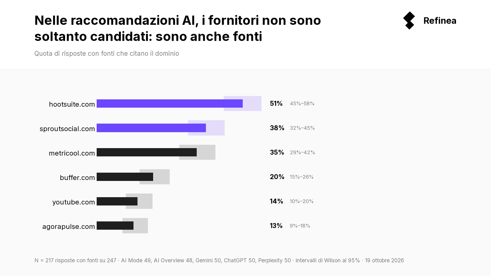 Social media tools: which sites AI answers cite · Refinea